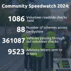 Graphic with Community Speedwatch 2024 stats