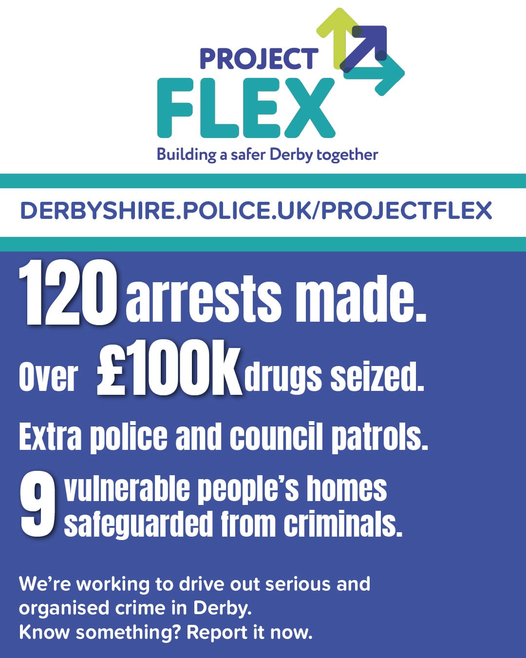 Project Flex - 120 arrests made, more than 100k drugs seized Extra police and council patrols 9 vulnerable people's homes safeguarded from criminals. We're working to drive out serious and organised crime in Derby. Know something? Report it now.